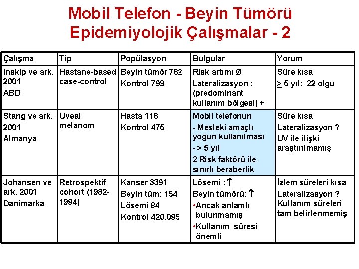 Mobil Telefon - Beyin Tümörü Epidemiyolojik Çalışmalar - 2 Çalışma Tip Popülasyon Bulgular Yorum