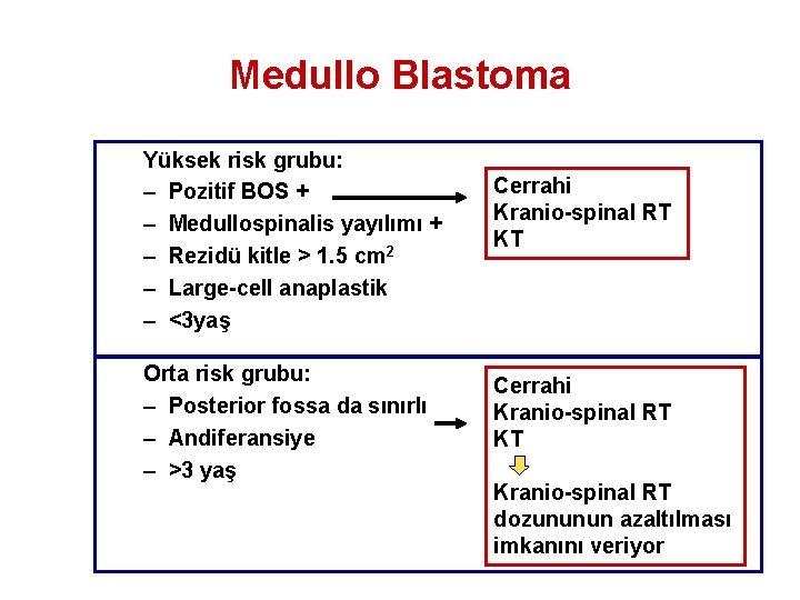 Medullo Blastoma Yüksek risk grubu: – Pozitif BOS + – Medullospinalis yayılımı + –