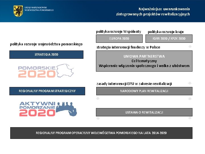 Najważniejsze uwarunkowania zintegrowanych projektów rewitalizacyjnych polityka rozwoju Wspólnoty EUROPA 2020 polityka rozwoju województwa pomorskiego Najważniejsze uwarunkowania zintegrowanych projektów rewitalizacyjnych polityka rozwoju Wspólnoty EUROPA 2020 polityka rozwoju województwa pomorskiego