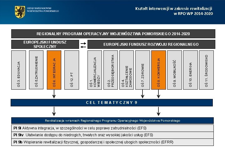Kształt interwencji w zakresie rewitalizacji w RPO WP 2014 -2020 REGIONALNY PROGRAM OPERACYJNY WOJEWÓDZTWA Kształt interwencji w zakresie rewitalizacji w RPO WP 2014 -2020 REGIONALNY PROGRAM OPERACYJNY WOJEWÓDZTWA