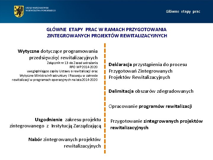 Główne etapy prac GŁÓWNE ETAPY PRAC W RAMACH PRZYGOTOWANIA ZINTEGROWANYCH PROJEKTÓW REWITALIZACYJNYCH Wytyczne dotyczące Główne etapy prac GŁÓWNE ETAPY PRAC W RAMACH PRZYGOTOWANIA ZINTEGROWANYCH PROJEKTÓW REWITALIZACYJNYCH Wytyczne dotyczące