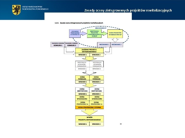 Zasady oceny zintegrowanych projektów rewitalizacyjnych Zasady oceny zintegrowanych projektów rewitalizacyjnych