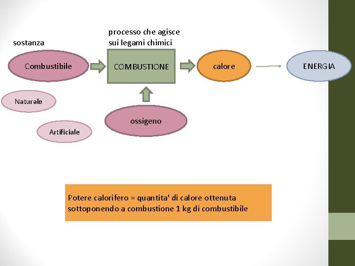 processo che agisce sui legami chimici sostanza Combustibile COMBUSTIONE calore Naturale ossigeno Artificiale Potere