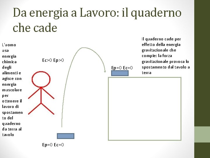 Da energia a Lavoro: il quaderno che cade L'uomo usa energia chimica degli alimenti