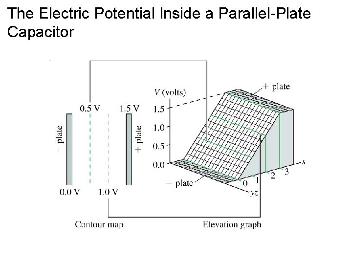 The Electric Potential Inside a Parallel-Plate Capacitor The Electric Potential Inside a Parallel-Plate Capacitor