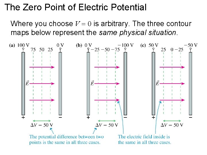 The Zero Point of Electric Potential Where you choose V 0 is arbitrary. The The Zero Point of Electric Potential Where you choose V 0 is arbitrary. The