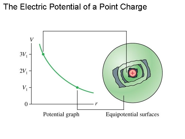 The Electric Potential of a Point Charge The Electric Potential of a Point Charge