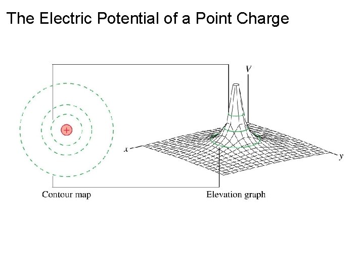 The Electric Potential of a Point Charge The Electric Potential of a Point Charge