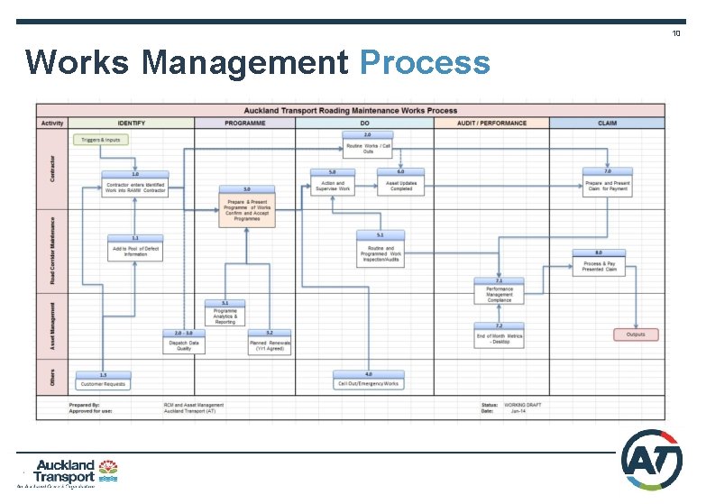 10 Works Management Process 
