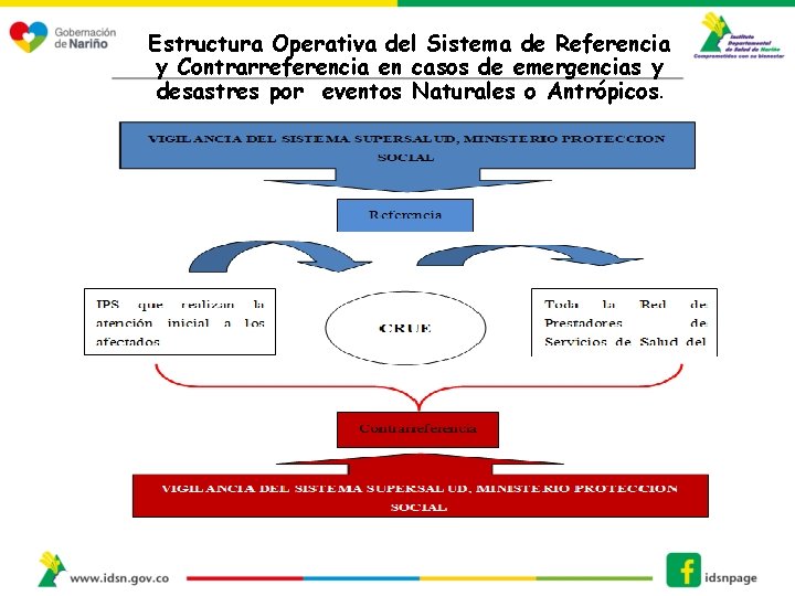 Estructura Operativa del Sistema de Referencia y Contrarreferencia en casos de emergencias y desastres Estructura Operativa del Sistema de Referencia y Contrarreferencia en casos de emergencias y desastres