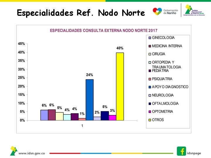 Especialidades Ref. Nodo Norte Especialidades Ref. Nodo Norte