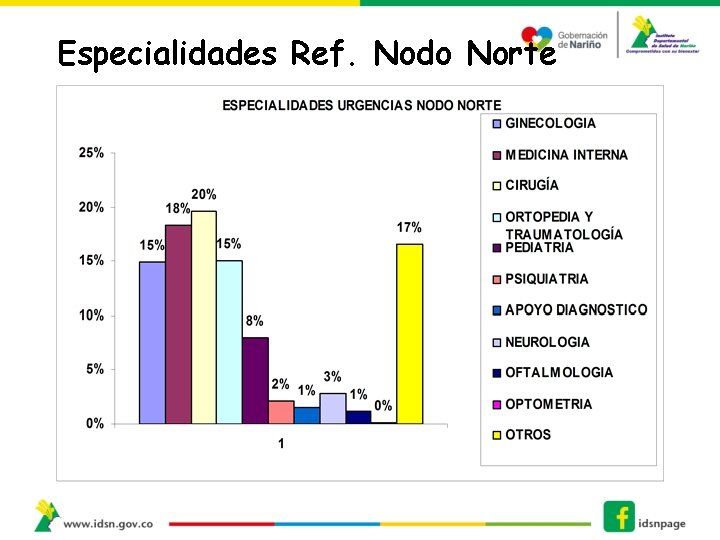 Especialidades Ref. Nodo Norte Especialidades Ref. Nodo Norte