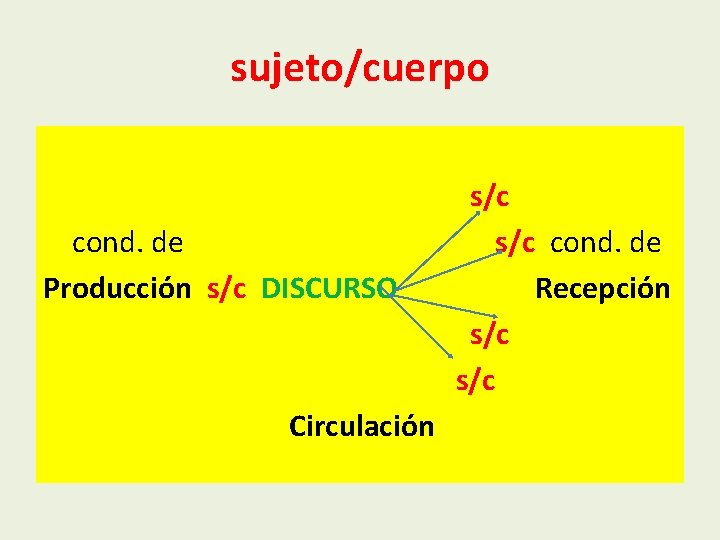 sujeto/cuerpo cond. de Producción s/c DISCURSO Circulación s/c cond. de Recepción s/c 