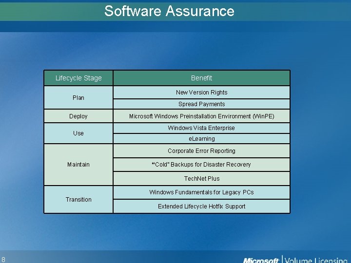 18 Software Assurance Lifecycle Stage Plan Deploy Use Benefit New Version Rights Spread Payments 18 Software Assurance Lifecycle Stage Plan Deploy Use Benefit New Version Rights Spread Payments