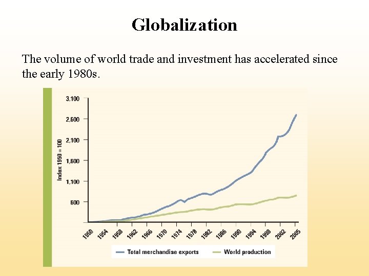 Globalization The volume of world trade and investment has accelerated since the early 1980