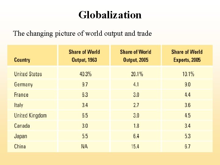 Globalization The changing picture of world output and trade 