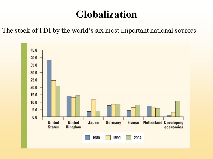 Globalization The stock of FDI by the world’s six most important national sources. 