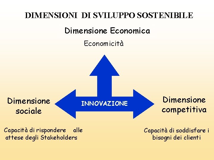 DIMENSIONI DI SVILUPPO SOSTENIBILE Dimensione Economica Economicità Dimensione sociale INNOVAZIONE Capacità di rispondere alle