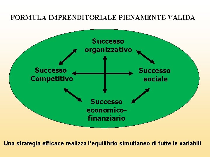 FORMULA IMPRENDITORIALE PIENAMENTE VALIDA Successo organizzativo Successo Competitivo Successo sociale Successo economicofinanziario Una strategia