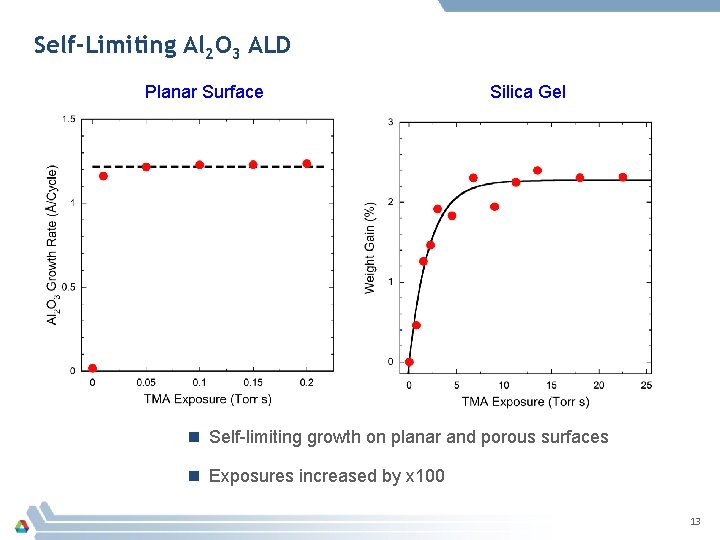 Self-Limiting Al 2 O 3 ALD Planar Surface Silica Gel n Self-limiting growth on