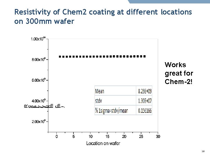 Resistivity of Chem 2 coating at different locations on 300 mm wafer Works great