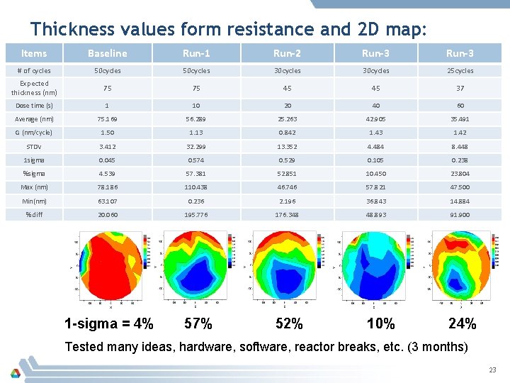 Thickness values form resistance and 2 D map: Items Baseline Run-1 Run-2 Run-3 #