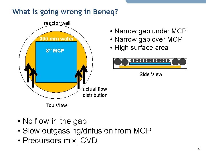 What is going wrong in Beneq? reactor wall • Narrow gap under MCP •