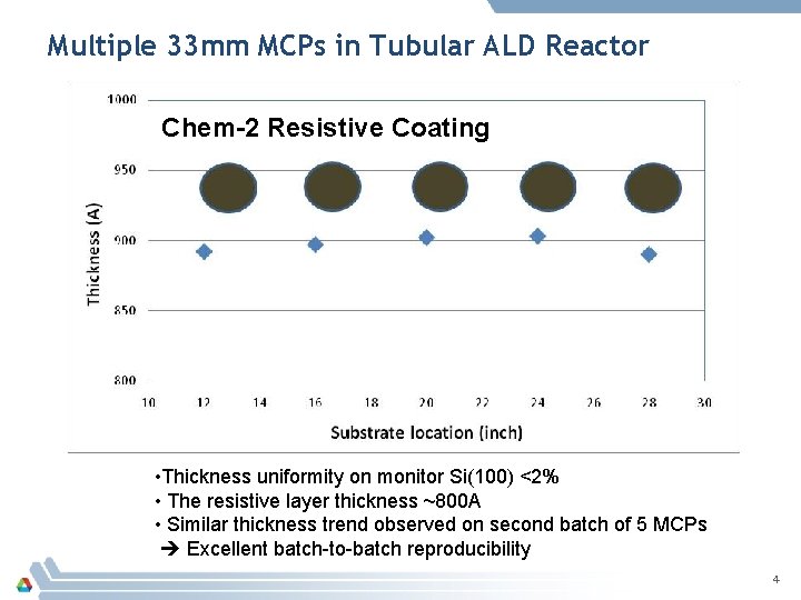 Multiple 33 mm MCPs in Tubular ALD Reactor Chem-2 Resistive Coating • Thickness uniformity