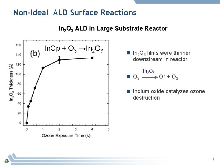 Non-Ideal ALD Surface Reactions In 2 O 3 ALD in Large Substrate Reactor In.