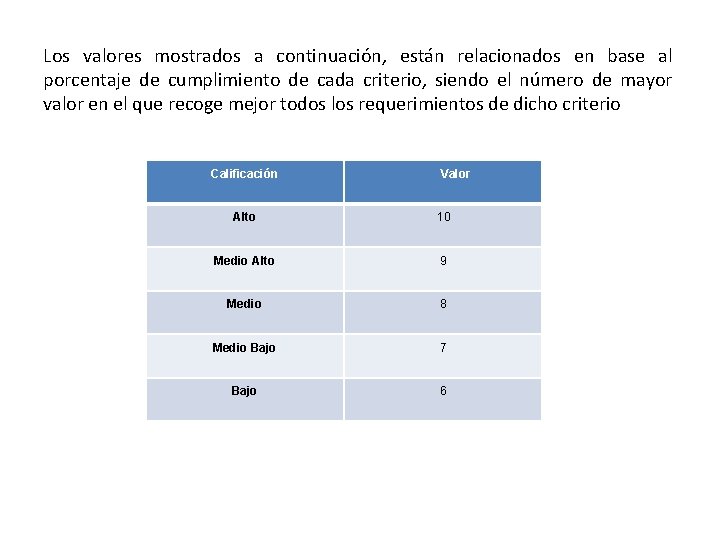 Los valores mostrados a continuación, están relacionados en base al porcentaje de cumplimiento de