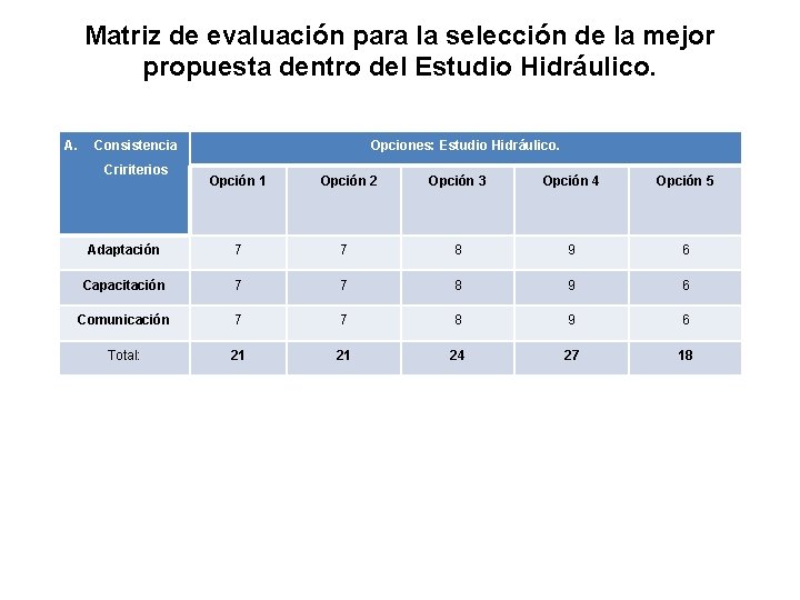 Matriz de evaluación para la selección de la mejor propuesta dentro del Estudio Hidráulico.