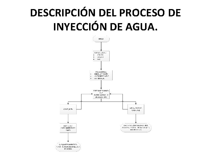 DESCRIPCIÓN DEL PROCESO DE INYECCIÓN DE AGUA. 