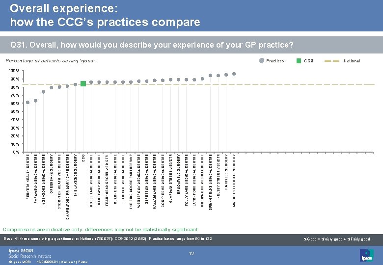 0% © Ipsos MORI 18 -042653 -01 | Version 1 | Public 12 Base: