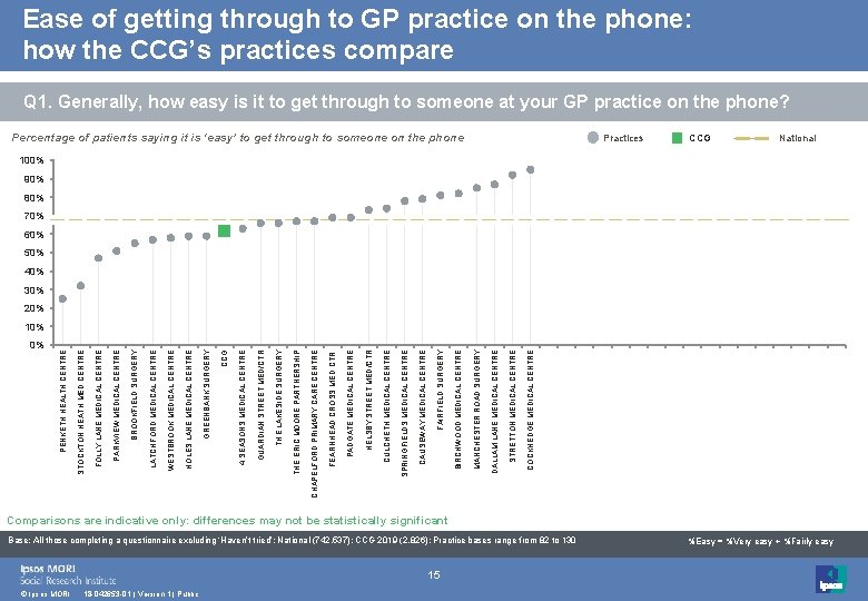 Ease of getting through to GP practice on the phone: how the CCG’s practices