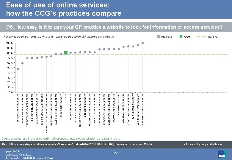 0% © Ipsos MORI 18 -042653 -01 | Version 1 | Public 22 BIRCHWOOD