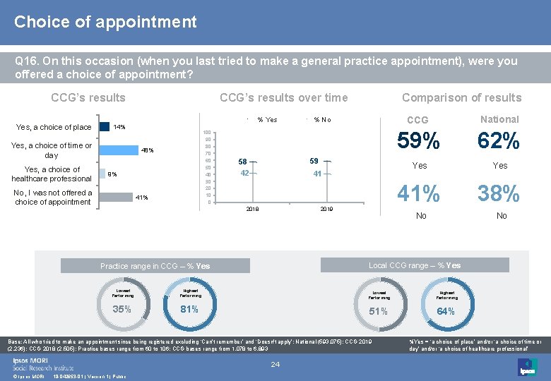 Choice of appointment Q 16. On this occasion (when you last tried to make