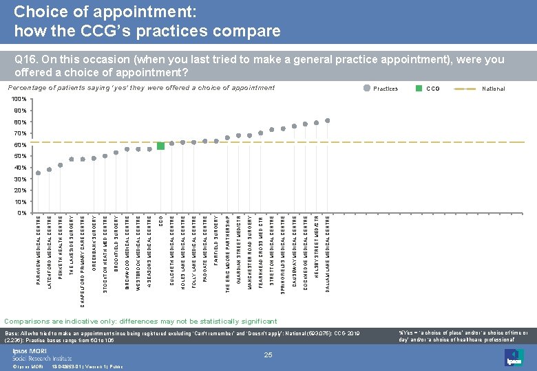 Choice of appointment: how the CCG’s practices compare Q 16. On this occasion (when