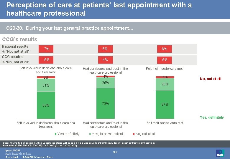 Perceptions of care at patients’ last appointment with a healthcare professional Q 28 -30.