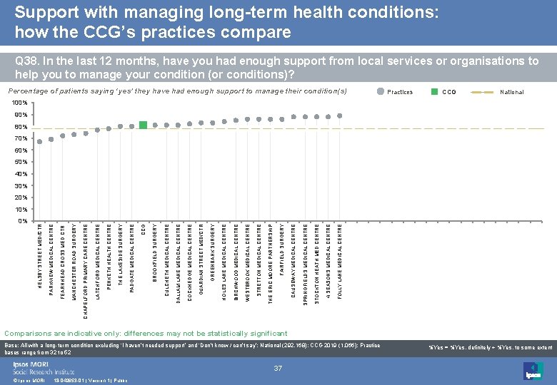 Support with managing long-term health conditions: how the CCG’s practices compare Q 38. In