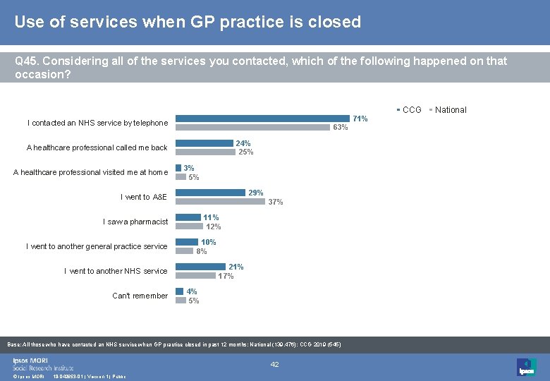 Use of services when GP practice is closed Q 45. Considering all of the