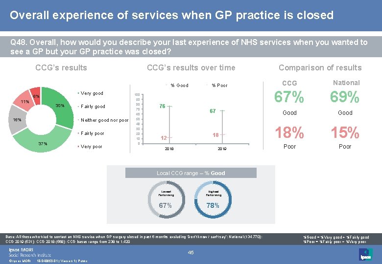 Overall experience of services when GP practice is closed Q 48. Overall, how would