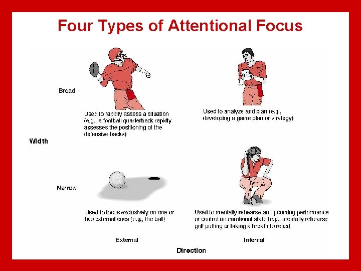 Four Types of Attentional Focus 