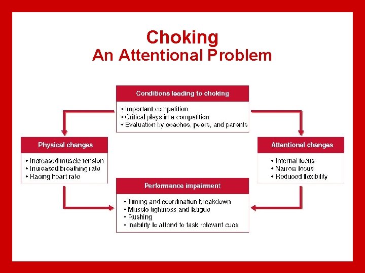 Choking An Attentional Problem 