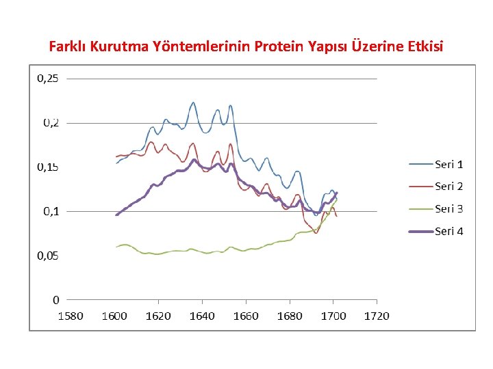 Farklı Kurutma Yöntemlerinin Protein Yapısı Üzerine Etkisi 