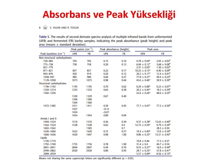 Absorbans ve Peak Yüksekliği 