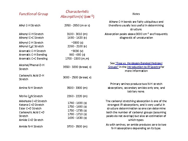 Characteristic Absorption(s) (cm-1) Notes 2950 - 2850 (m or s) Alkane C-H bonds are