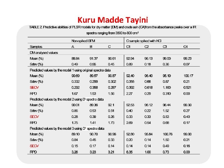 Kuru Madde Tayini 