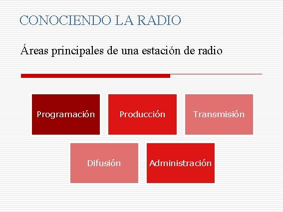 CONOCIENDO LA RADIO Áreas principales de una estación de radio Programación Producción Difusión Transmisión