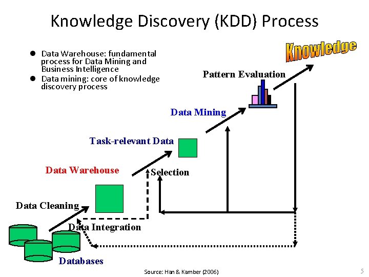 Knowledge Discovery (KDD) Process l Data Warehouse: fundamental process for Data Mining and Business