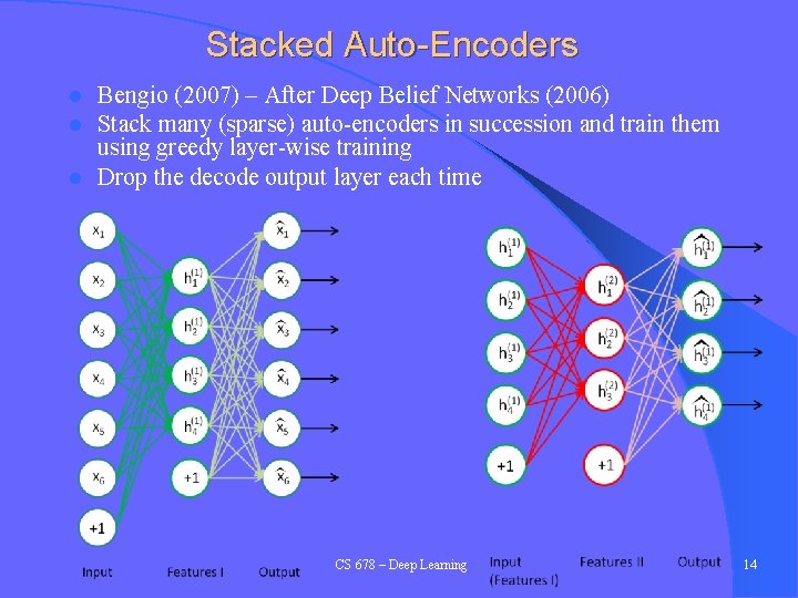 Stacked Auto-Encoders Bengio (2007) – After Deep Belief Networks (2006) Stack many (sparse) auto-encoders